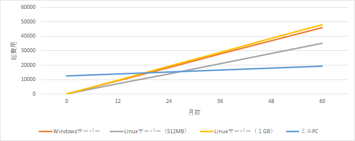 ミニPCとVPSのコスト比較